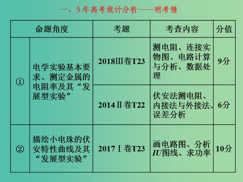 2019届高考物理二轮复习 第二部分 题型研究二 实验题如何创满分 第三讲 电学实验基础命题点——点点突破根基牢课件.ppt_第2页