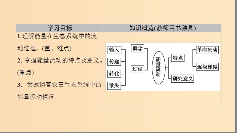 2018秋高中生物 第五章 生态系统及其稳定性 第2节 生态系统的能量流动课件 新人教版必修3.ppt_第2页