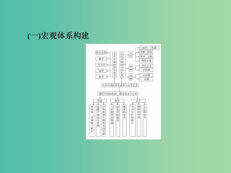 2019届高考历史一轮复习第十四单元古今中国的科技和文艺单元整合课件新人教版.ppt_第3页