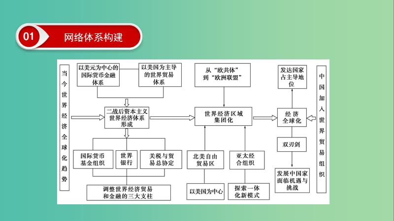 2020年高考历史总复习 第十一单元 当今世界经济的全球化趋势单元高效整合课件 新人教版.ppt_第3页