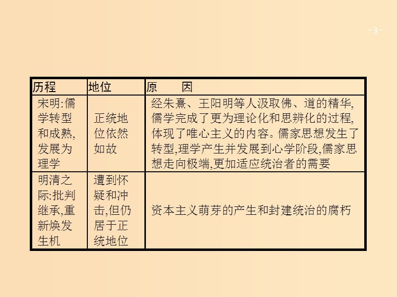 2019版高考历史一轮复习 第十一单元 中国传统文化主流思想的演变单元整合课件.ppt_第3页