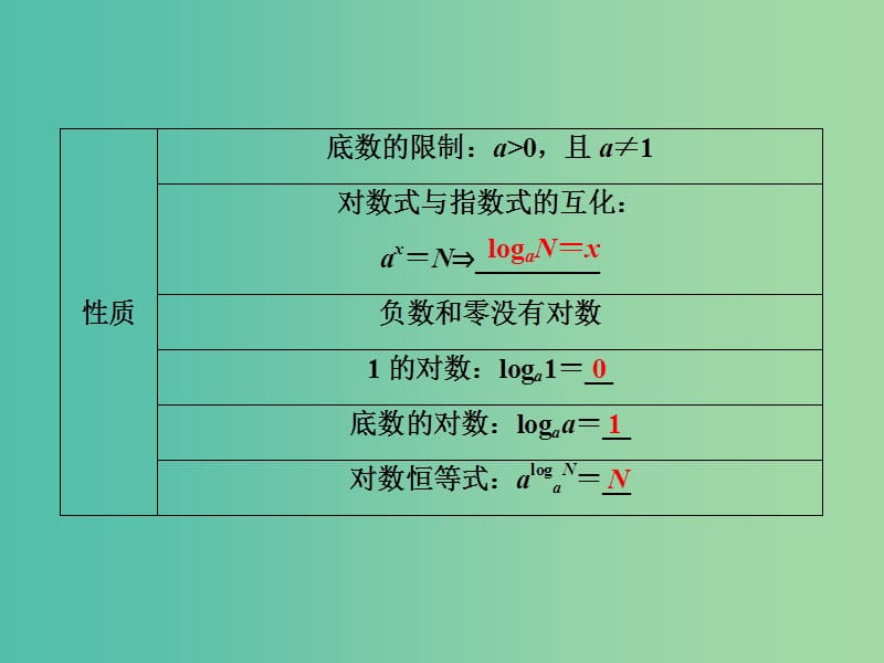 2019高考数学一轮复习第2章函数的概念与基本初等函数第6讲对数与对数函数课件文.ppt_第3页