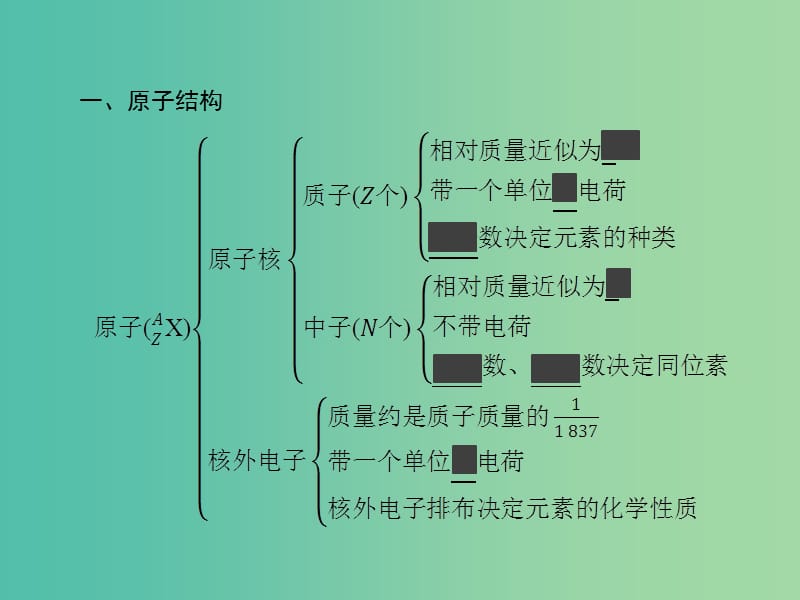 2019版高中化学 第一章 原子结构与元素周期律章末整合提升课件 鲁科版必修2.ppt_第2页