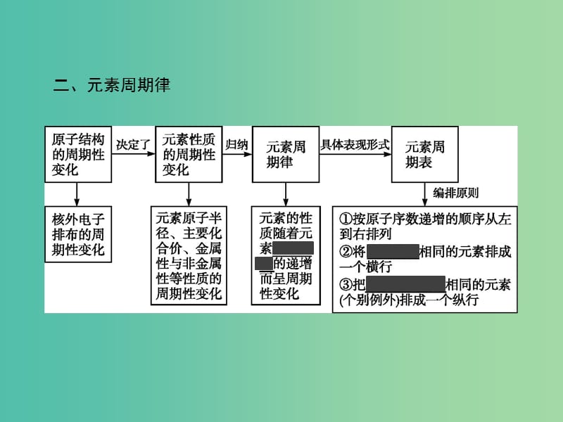 2019版高中化学 第一章 原子结构与元素周期律章末整合提升课件 鲁科版必修2.ppt_第3页