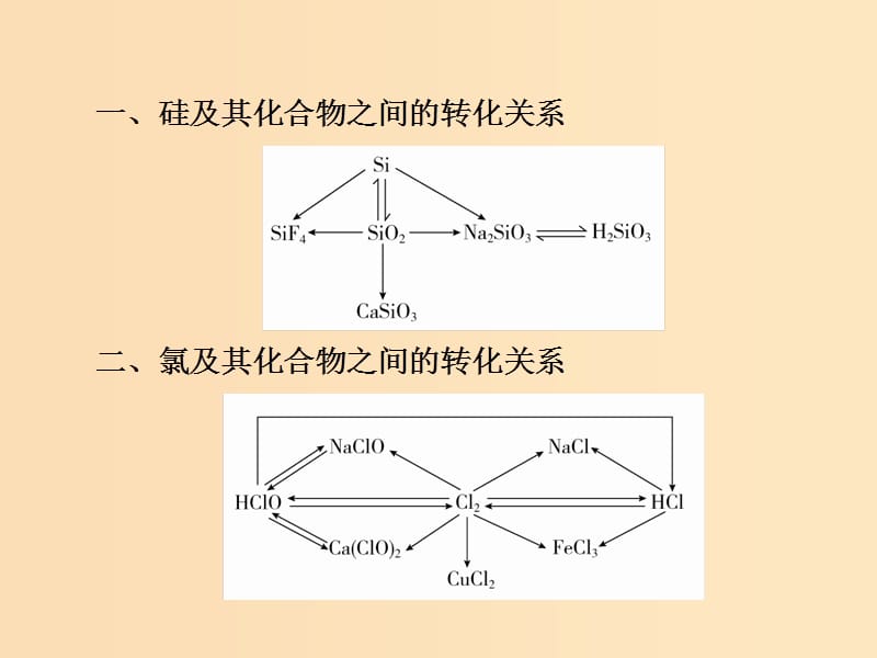 2018-2019学年高中化学 第四章 非金属及其化合物本章复习提纲课件 新人教版必修1.ppt_第3页