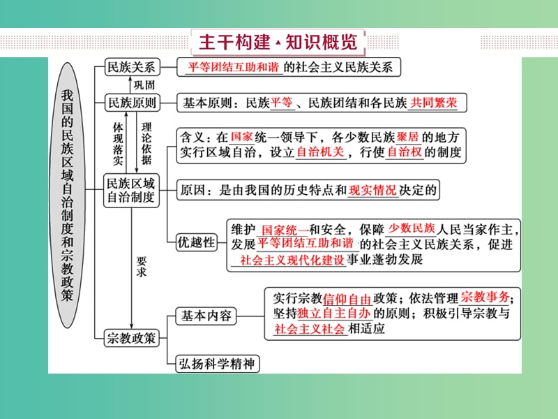 2019届高考政治一轮复习 第7单元 发展社会主义民主政治 3 第十八课 我国的民族区域自治制度和宗教政策课件 新人教版.ppt_第3页