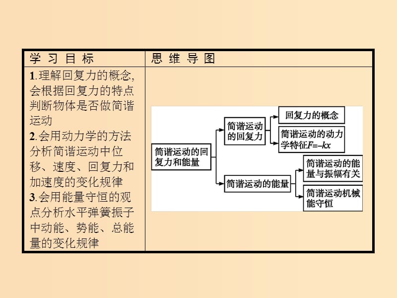 2018-2019学年高中物理第十一章机械振动第3节简谐运动的回复力和能量课件新人教版选修3 .ppt_第2页