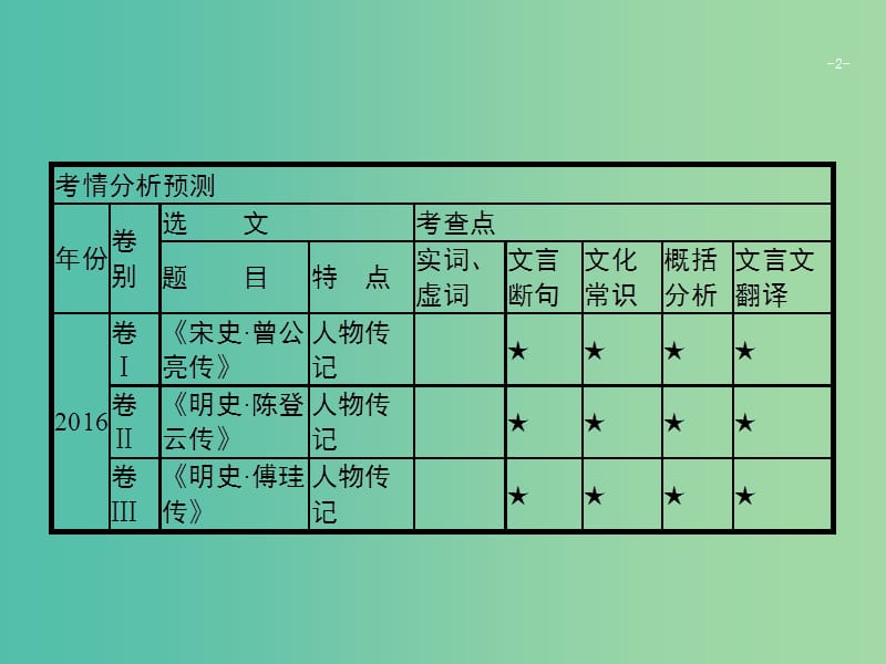 2019版高考语文二轮复习 专题5 文言文阅读 题点1 文言断句题-瞻前顾后,意标结合课件.ppt_第2页