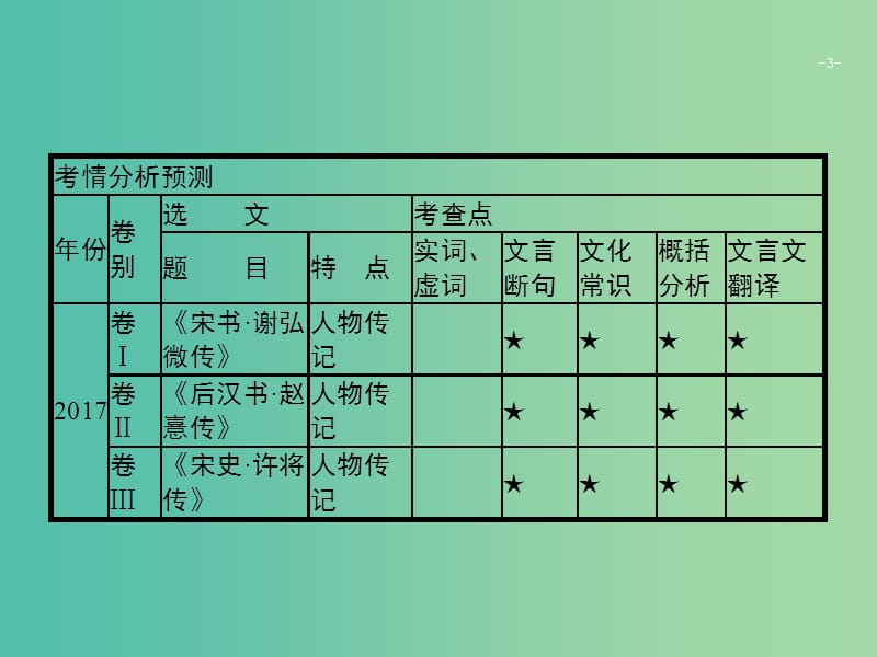 2019版高考语文二轮复习 专题5 文言文阅读 题点1 文言断句题-瞻前顾后,意标结合课件.ppt_第3页