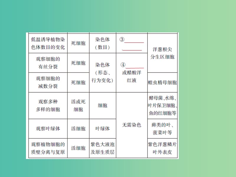 2019届高考生物二轮复习 专题23 实验与探究课件.ppt_第2页