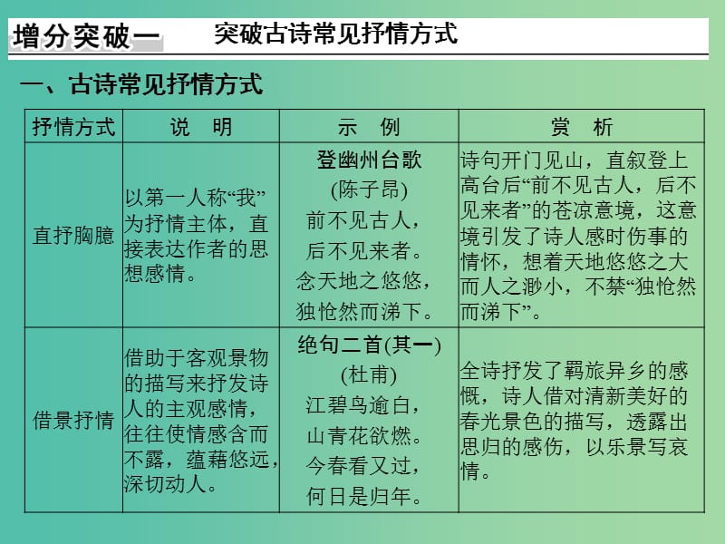 高考语文二轮复习 第五部分 回顾核心知识求突破 专题二 古诗核心知识突破课件.ppt_第2页