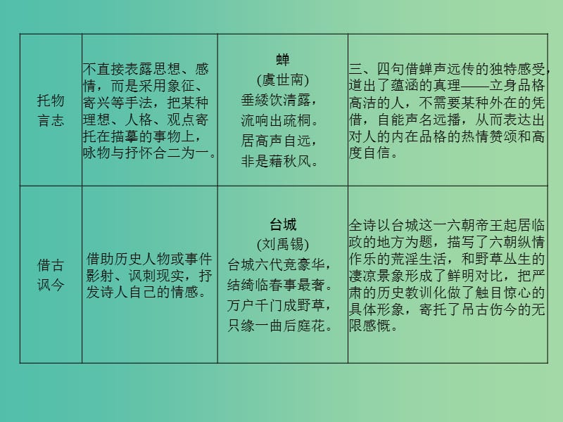 高考语文二轮复习 第五部分 回顾核心知识求突破 专题二 古诗核心知识突破课件.ppt_第3页