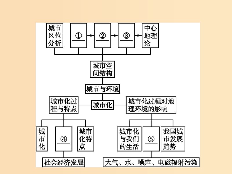 2018年高中地理第二章城市与环境本章整合课件湘教版必修2 .ppt_第2页