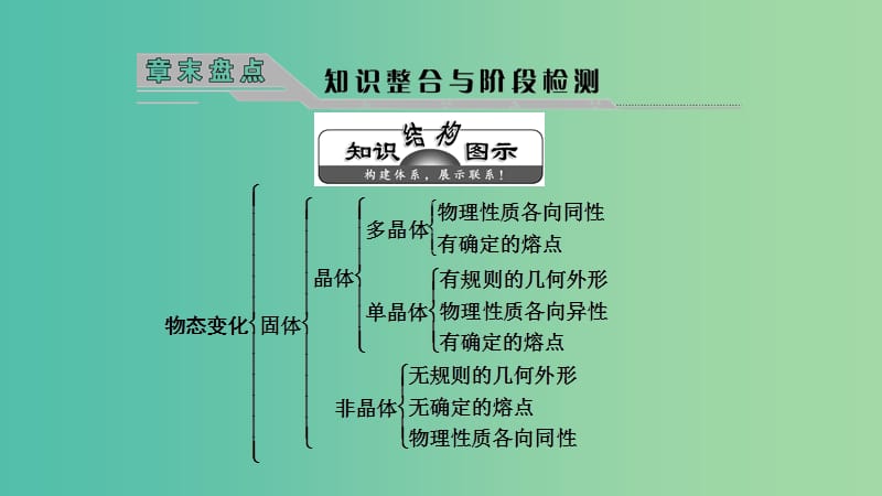 2019高中物理 第三章 章末盘点知识整合与阶段检测课件 教科选修3-3.ppt_第1页