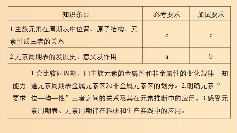 2018高中化学 专题1 微观结构与物质的多样 第一单元 原子核外电子排布与元素周期律 第4课时 元素周期表的应用课件 苏教版必修2.ppt_第2页