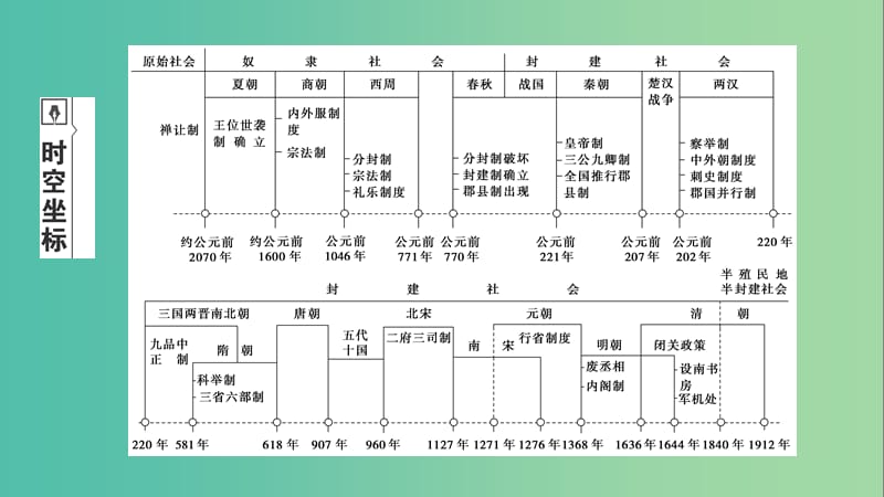 2020年高考历史总复习 第一单元 古代中国的政治制度 第1讲 夏、商、西周的政治制度课件 新人教版.ppt_第2页