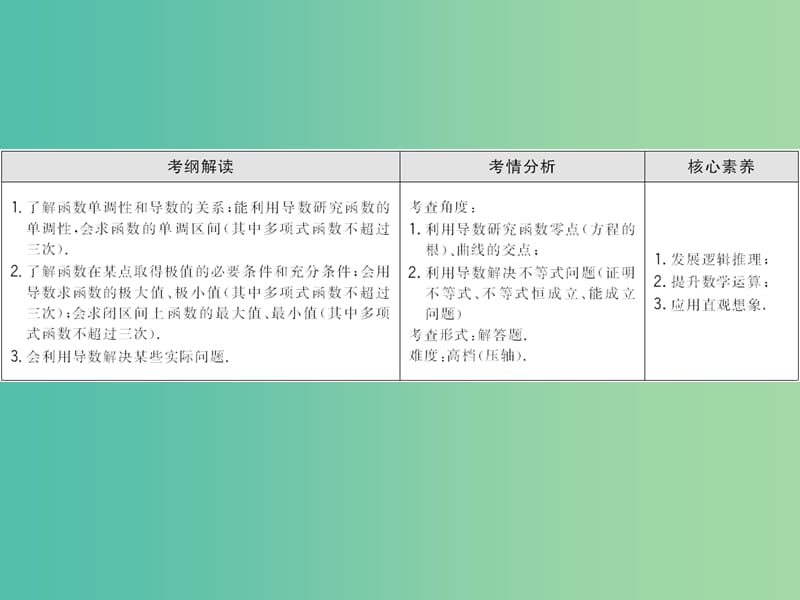 2020高考数学大一轮复习第二章导数及其应用第四节导数的综合应用课件理新人教A版.ppt_第2页