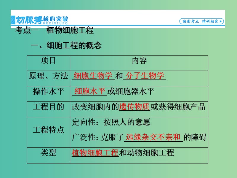 高考生物一轮复习 第2讲 细胞工程课件 新人教版选修3 (2).ppt_第3页