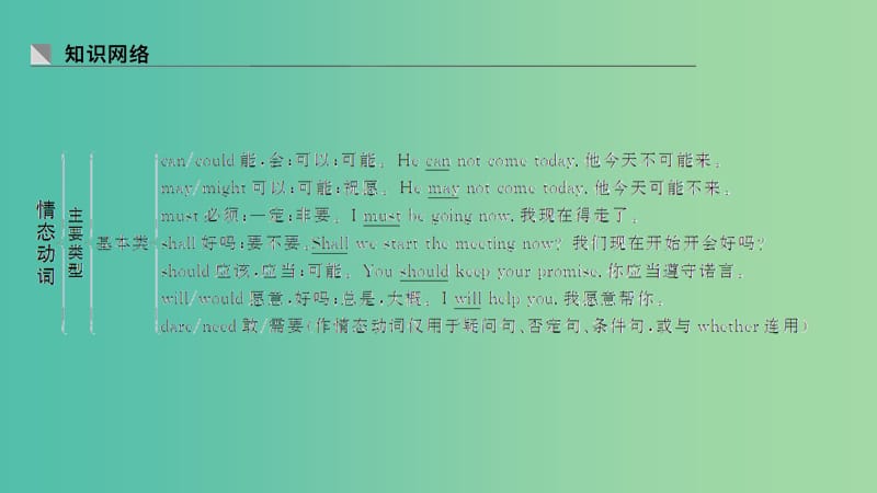 2019高考英语 基础保分篇 第六讲 情态动词课件 新人教版.ppt_第2页