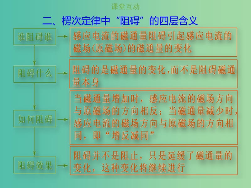 2019版高考物理总复习 第十章 电磁感应 10-1-2 楞次定律的理解及应用课件.ppt_第3页