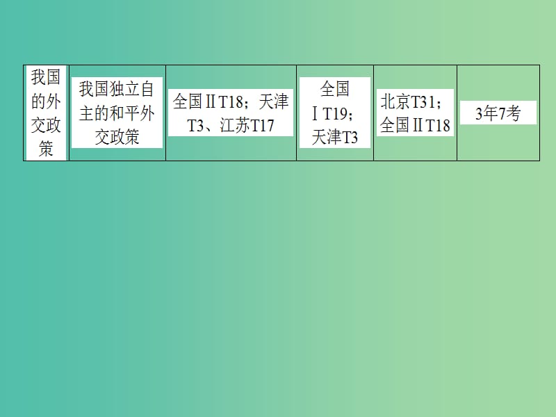 高考政治二轮复习 专题七 国际社会与我国的外交政策课件.ppt_第3页