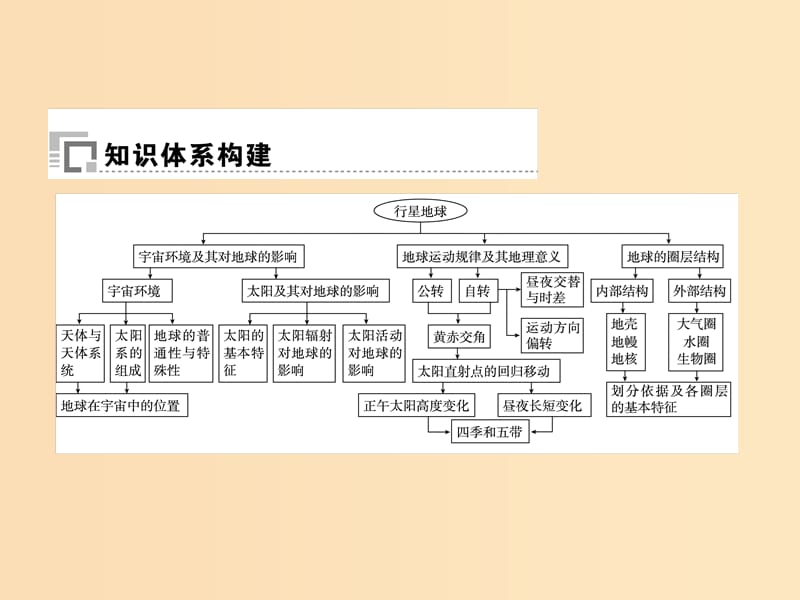 2018秋季高中地理 第一章 行星地球单元讲练课件 新人教版必修1.ppt_第2页