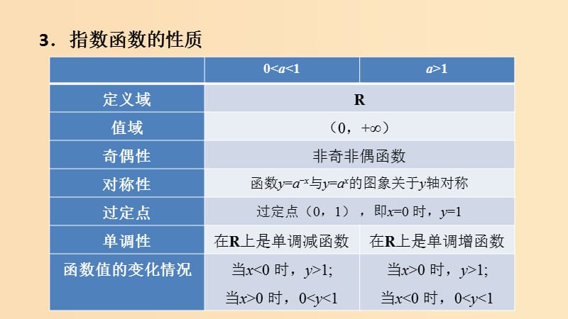 2018年高中数学 专题19 指数函数的概念、图象与性质课件 新人教A版必修1.ppt_第3页