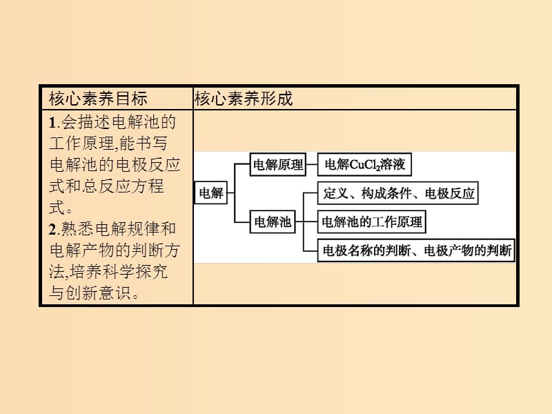 2019-2020学年高中化学第4章第3节第1课时电解原理课件新人教版选修.ppt_第2页