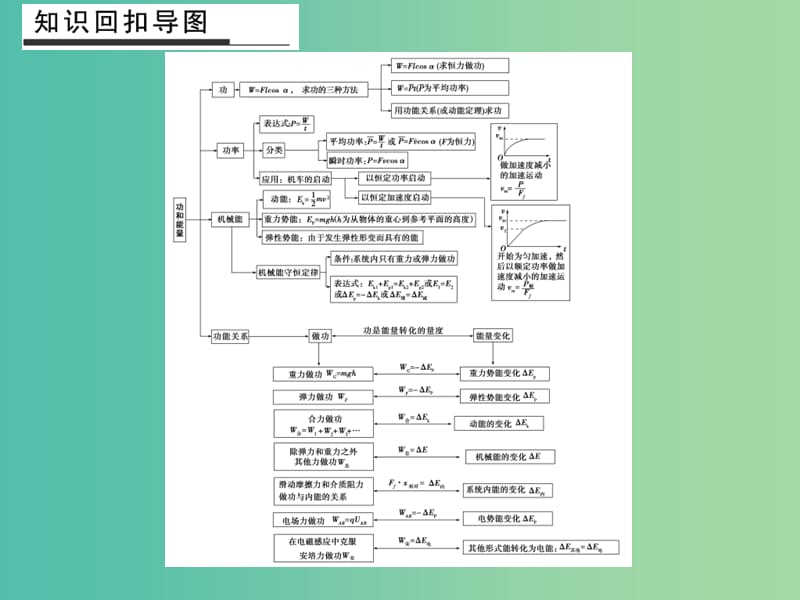 高考物理二轮复习 倒数十天冲刺 倒数第7天 功能关系和能量守恒课件.ppt_第2页