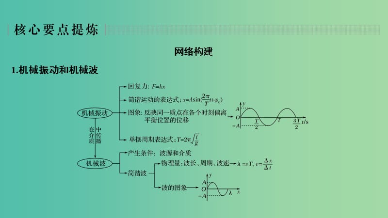 2019版高考物理二轮复习 专题七 选考模块 第2讲 机械振动和机械波 光 电磁波课件.ppt_第2页