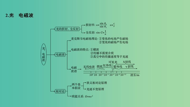 2019版高考物理二轮复习 专题七 选考模块 第2讲 机械振动和机械波 光 电磁波课件.ppt_第3页