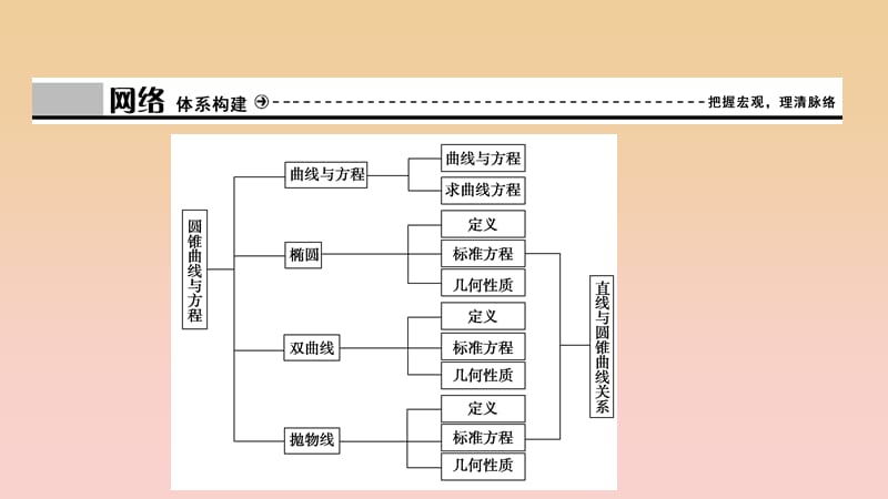 2017-2018学年高中数学第二章圆锥曲线与方程章末优化总结课件新人教A版选修2 .ppt_第3页