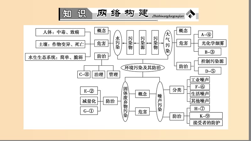 2018版高中地理 第四章 环境污染及其防治章末归纳提升课件 湘教版选修6.ppt_第2页