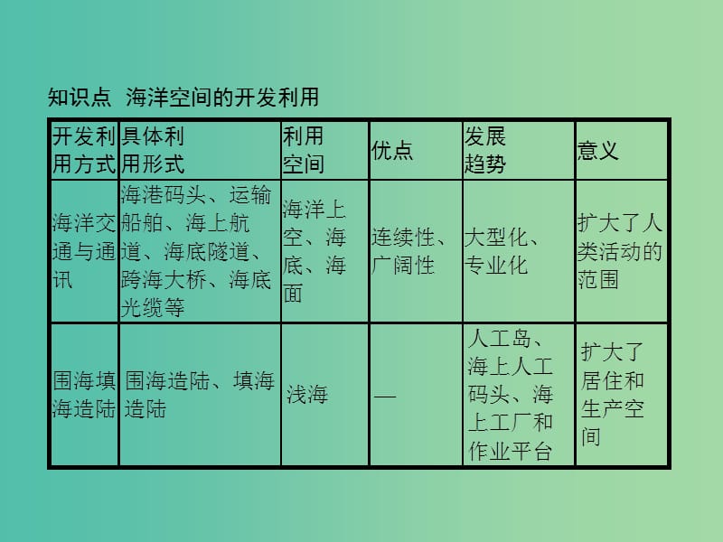 通用版2018-2019高中地理第五章海洋开发5.4人类对海洋的探索与认识课件新人教版选修2 .ppt_第3页