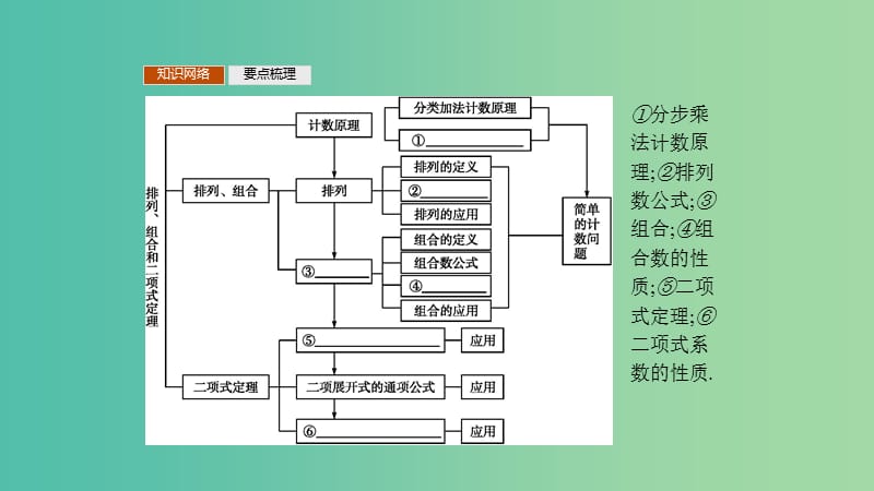 2019高中数学 第一章 计数原理 1-1 模块复习课（第1课时）计数原理课件 北师大版选修2-3.ppt_第3页