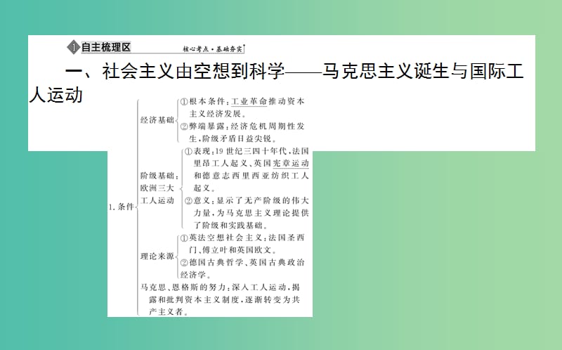 2019年高考历史二轮复习方略 专题11 解放人类的阳光大道课件 人民版.ppt_第3页