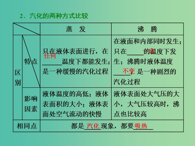 山东省专用2018-2019学年高中物理第九章固体液体和物态变化第3节物态变化中的能量交换课件新人教版选修3 .ppt_第3页