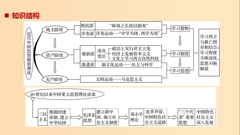 2019版高考历史大一轮复习第十四单元近代中国的先进思想单元综合提升课件岳麓版必修3 .ppt_第2页