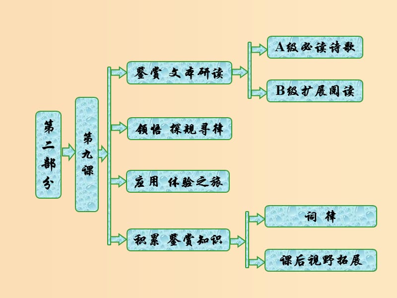 2018年高中语文 第二部分 唐宋词 第九课 问世间情是何物——两情相悦课件 语文版选修唐宋诗词鉴赏.ppt_第1页