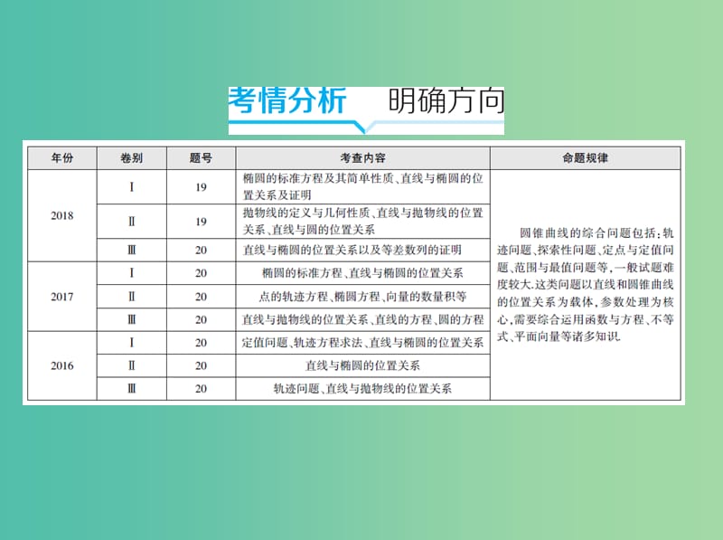 2019高考数学二轮复习 第14讲 圆锥曲线中的综合问题课件 理.ppt_第2页