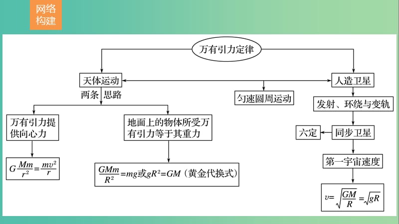 全国通用2019届高考物理二轮复习专题4万有引力与航天课件.ppt_第2页