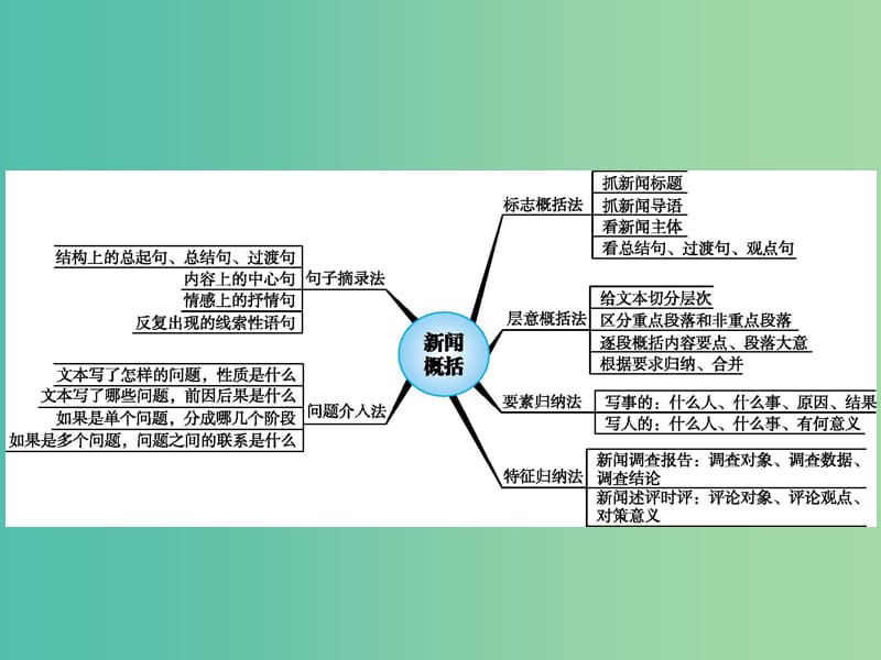 2019高考语文大二轮复习 题点四 新闻阅读 提分点11 抓住要点,辨析角度（含2018高考真题）课件.ppt_第3页