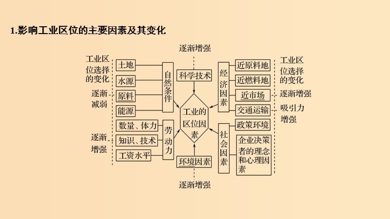 2019版高考地理二轮专题复习 第四部分 考前冲刺记忆 10 工业生产活动课件.ppt_第2页