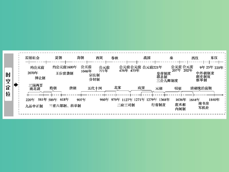 2019高考历史一轮复习第一单元古代中国的政治制度第1讲商周时期的政治制度和秦朝中央集权制度的形成课件新人教版.ppt_第2页