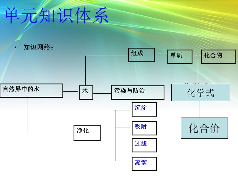 《自然界的水复习》PPT课件.ppt_第2页