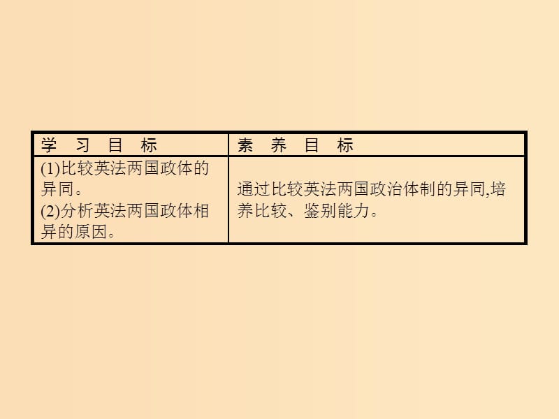 2019-2020学年高中政治 专题2 君主立宪制和民主共和制：以英国和法国为例 4 英法两国政体的异同课件 新人教版选修3.ppt_第2页