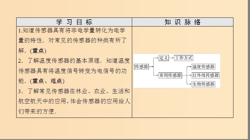 2018-2019高中物理第3章电磁技术与社会发展第3节传感器及其应用课件粤教版选修.ppt_第2页