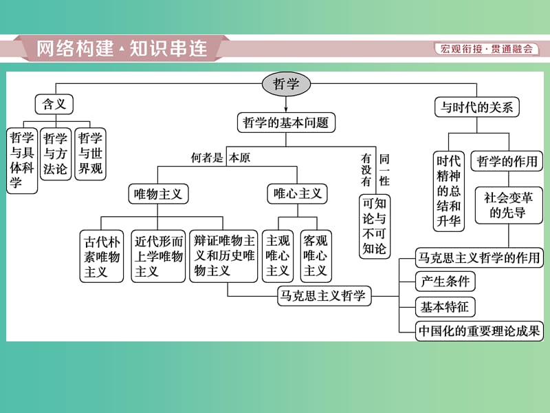 2019届高考政治一轮复习第一单元生活智慧与时代精神单元优化总结课件新人教版必修4 .ppt_第2页