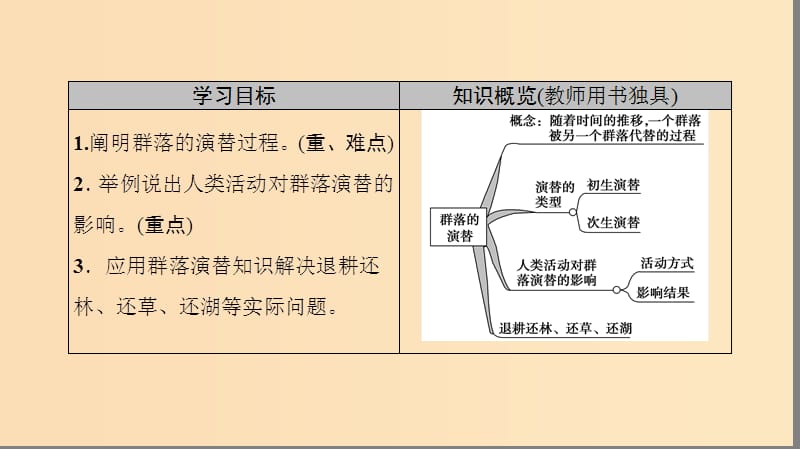 2018秋高中生物 第四章 种群和群落 第4节 群落的演替课件 新人教版必修3.ppt_第2页
