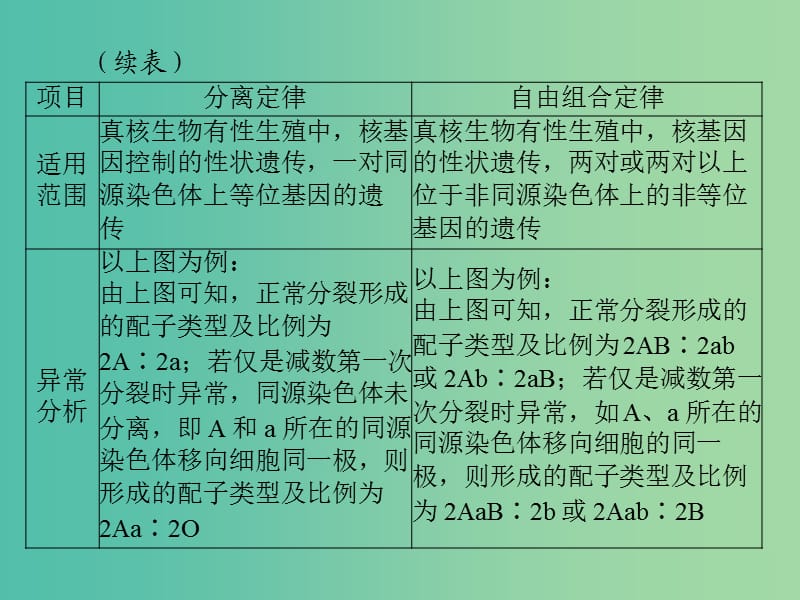 高考生物一轮总复习 第1章 遗传因子的发现章末知识提升课件.ppt_第3页